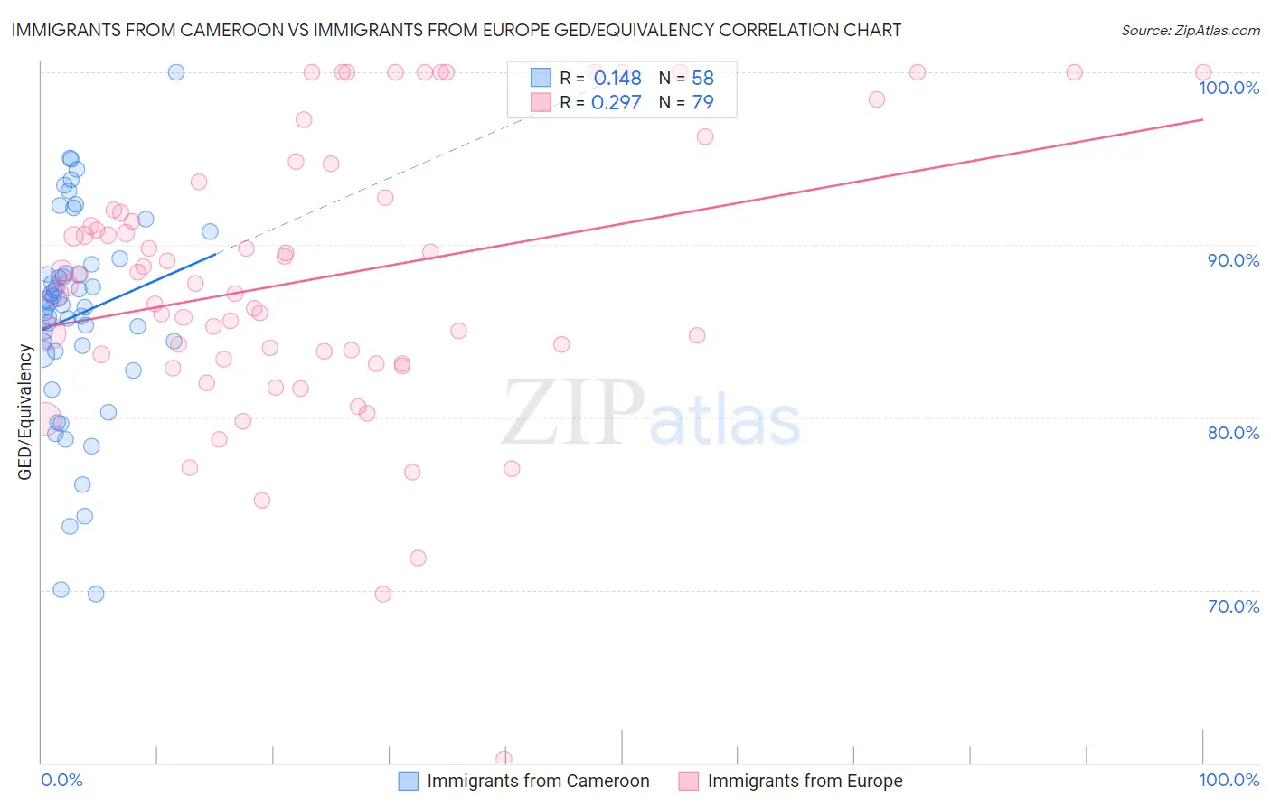 Immigrants from Cameroon vs Immigrants from Europe GED/Equivalency