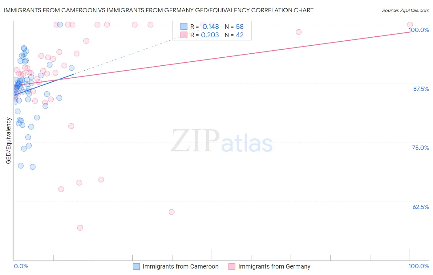 Immigrants from Cameroon vs Immigrants from Germany GED/Equivalency