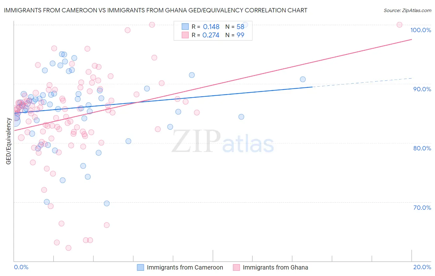 Immigrants from Cameroon vs Immigrants from Ghana GED/Equivalency