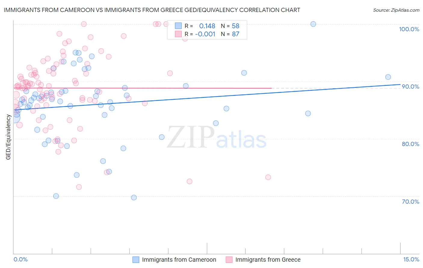 Immigrants from Cameroon vs Immigrants from Greece GED/Equivalency