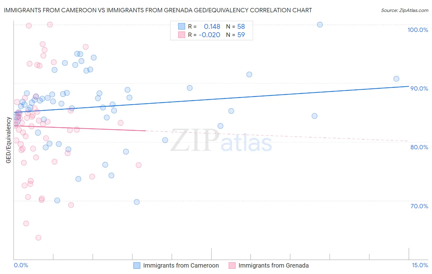 Immigrants from Cameroon vs Immigrants from Grenada GED/Equivalency