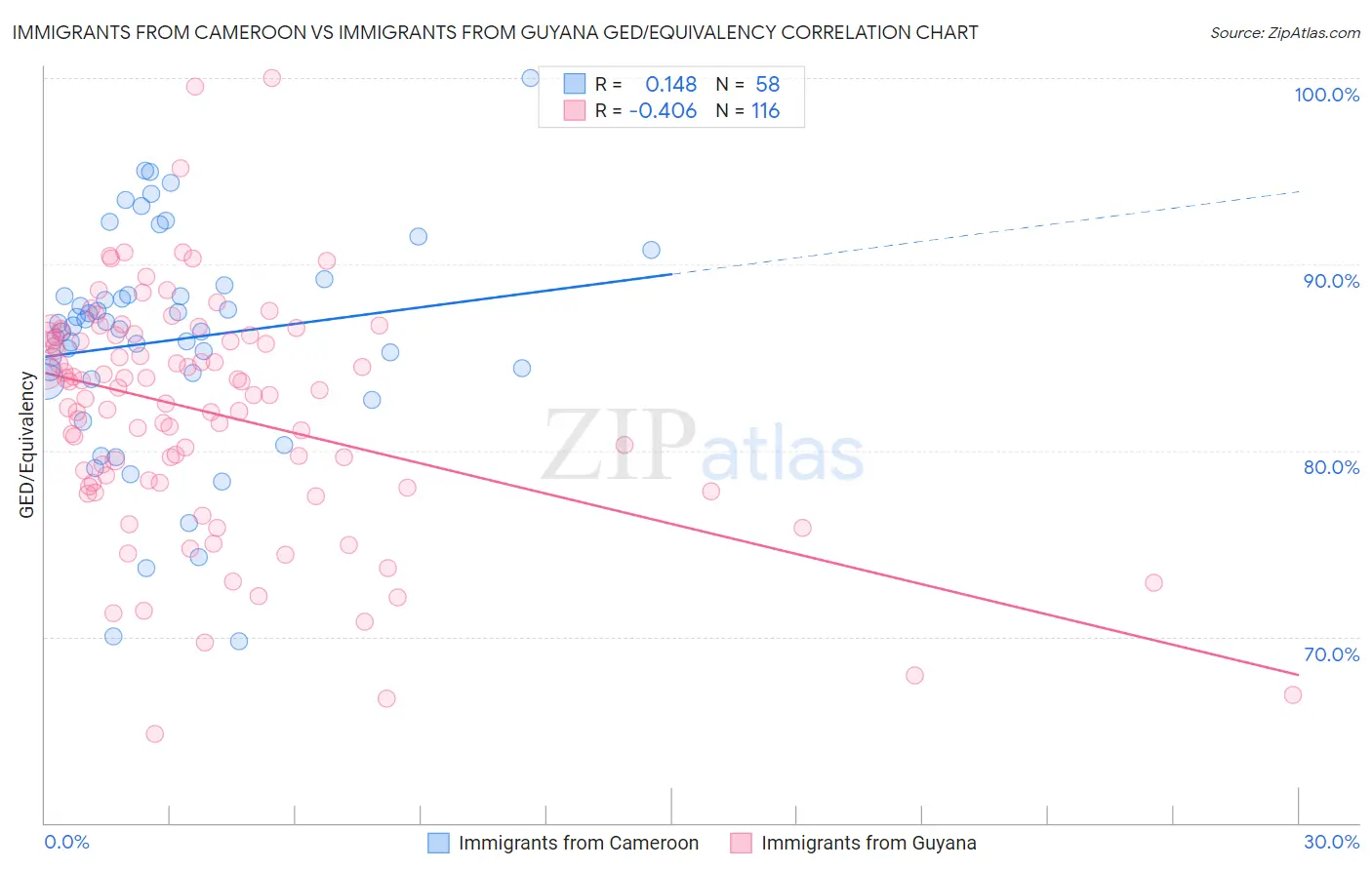 Immigrants from Cameroon vs Immigrants from Guyana GED/Equivalency