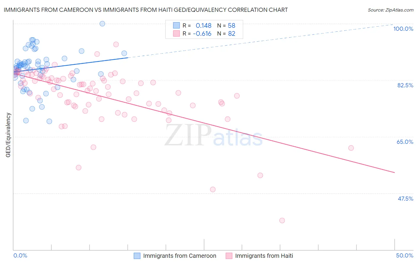 Immigrants from Cameroon vs Immigrants from Haiti GED/Equivalency