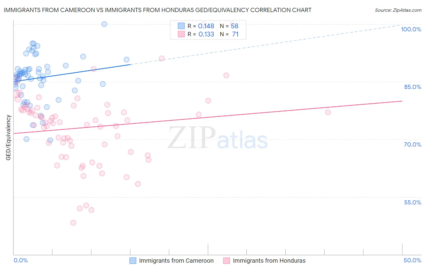 Immigrants from Cameroon vs Immigrants from Honduras GED/Equivalency