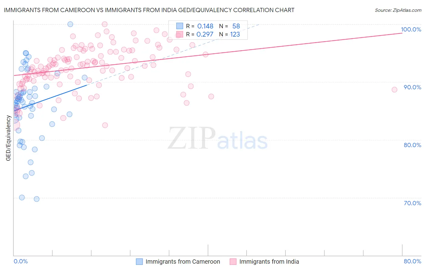 Immigrants from Cameroon vs Immigrants from India GED/Equivalency