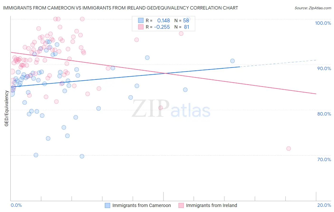 Immigrants from Cameroon vs Immigrants from Ireland GED/Equivalency