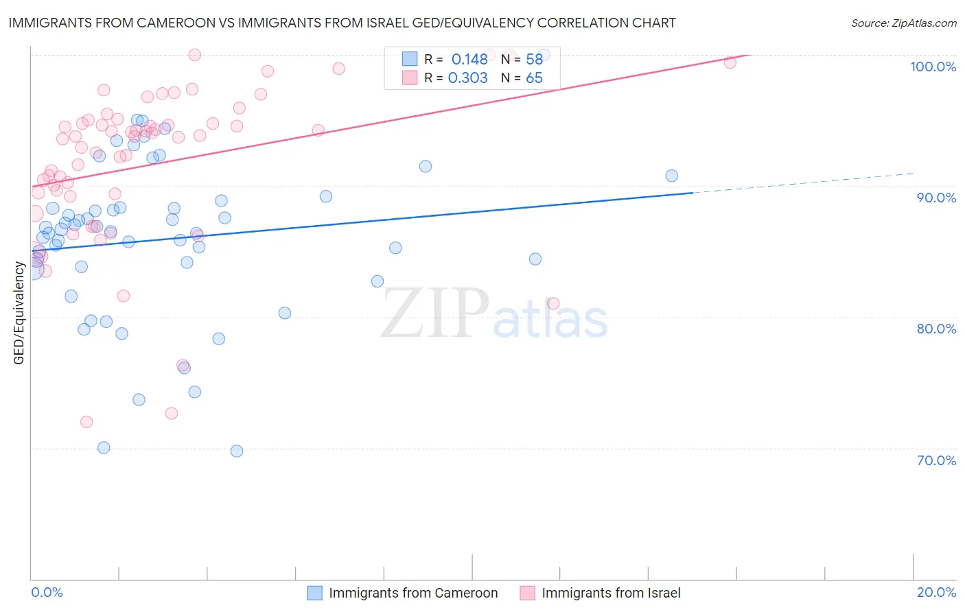 Immigrants from Cameroon vs Immigrants from Israel GED/Equivalency