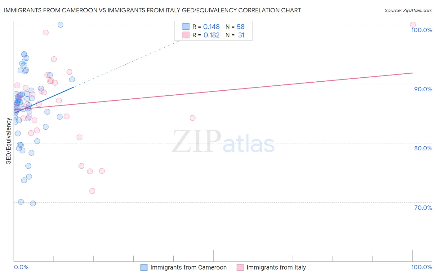 Immigrants from Cameroon vs Immigrants from Italy GED/Equivalency