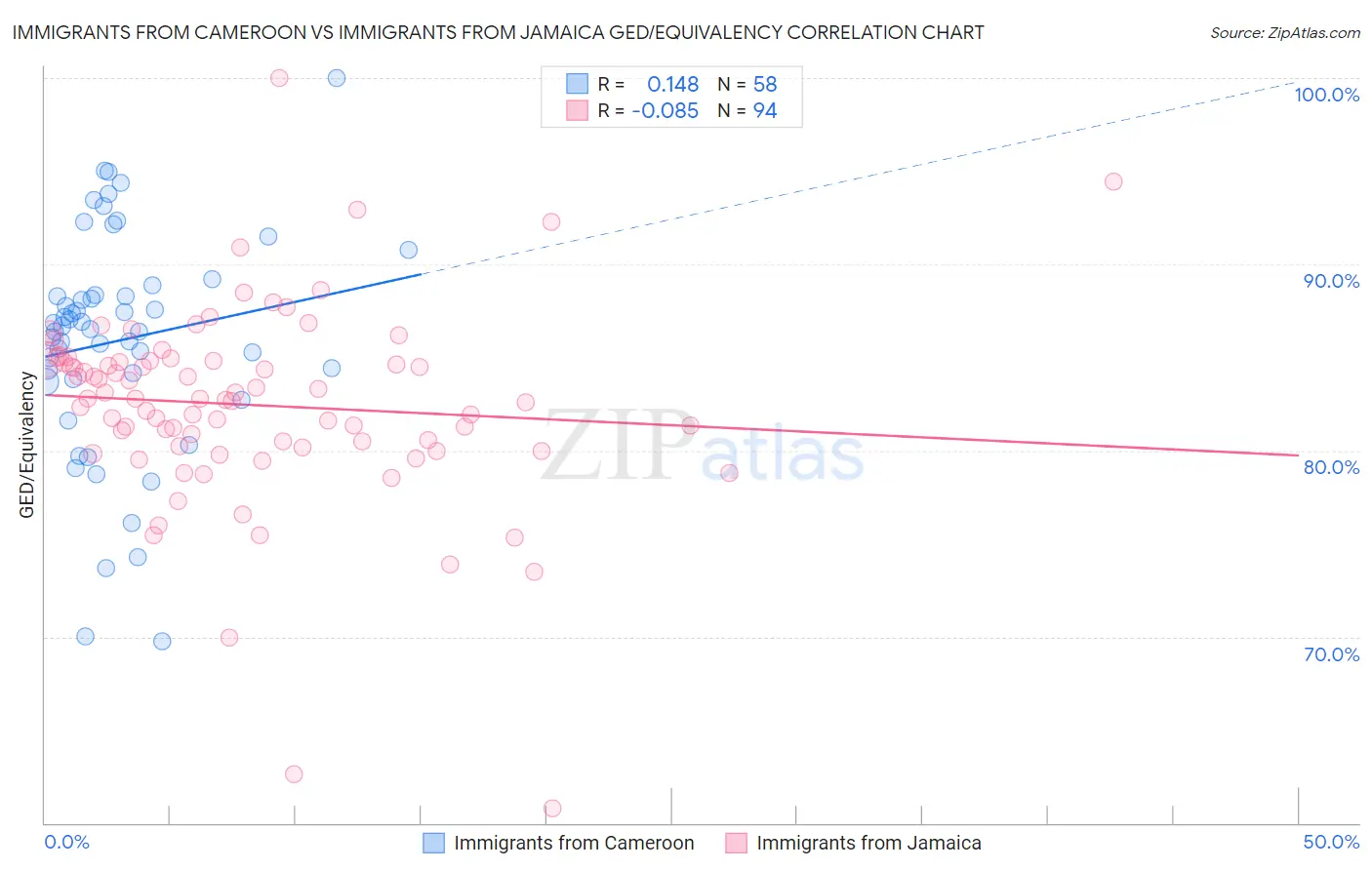 Immigrants from Cameroon vs Immigrants from Jamaica GED/Equivalency