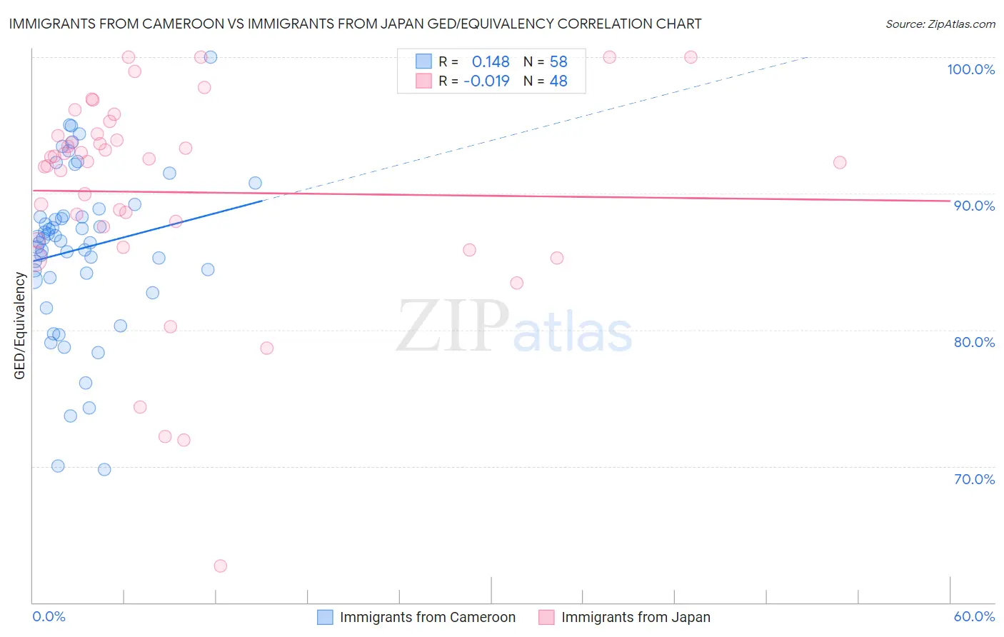 Immigrants from Cameroon vs Immigrants from Japan GED/Equivalency