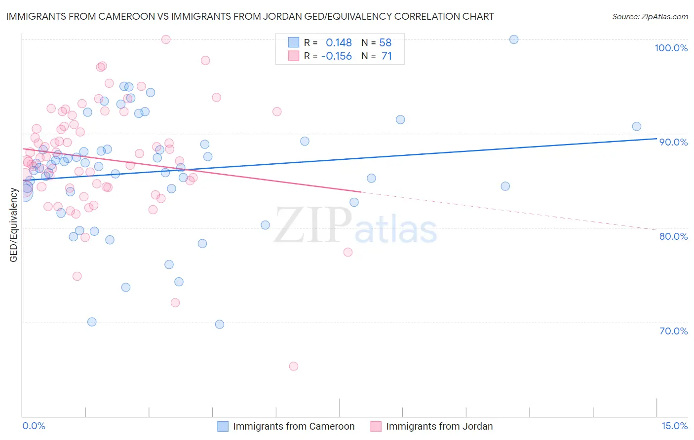 Immigrants from Cameroon vs Immigrants from Jordan GED/Equivalency
