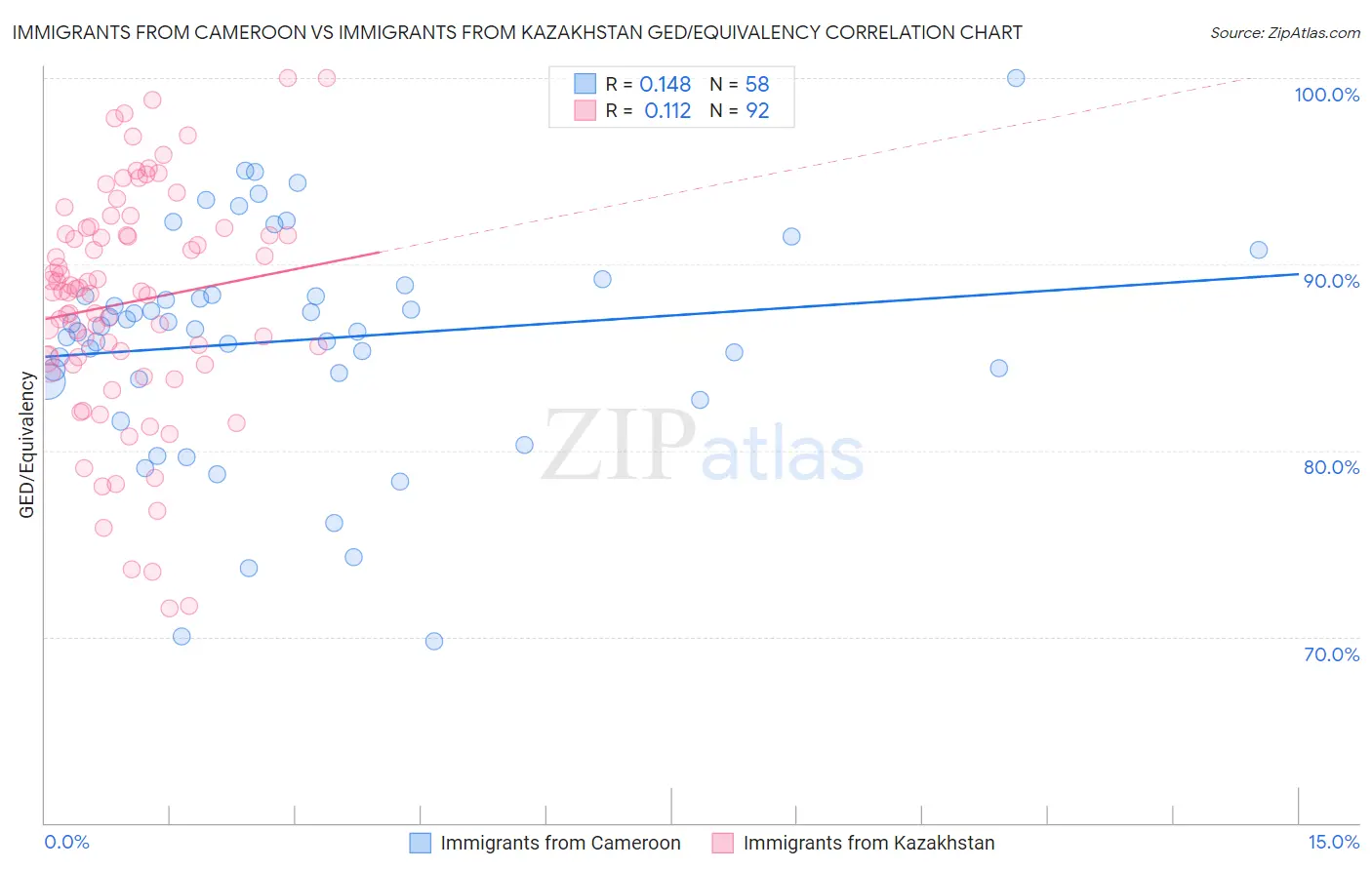 Immigrants from Cameroon vs Immigrants from Kazakhstan GED/Equivalency