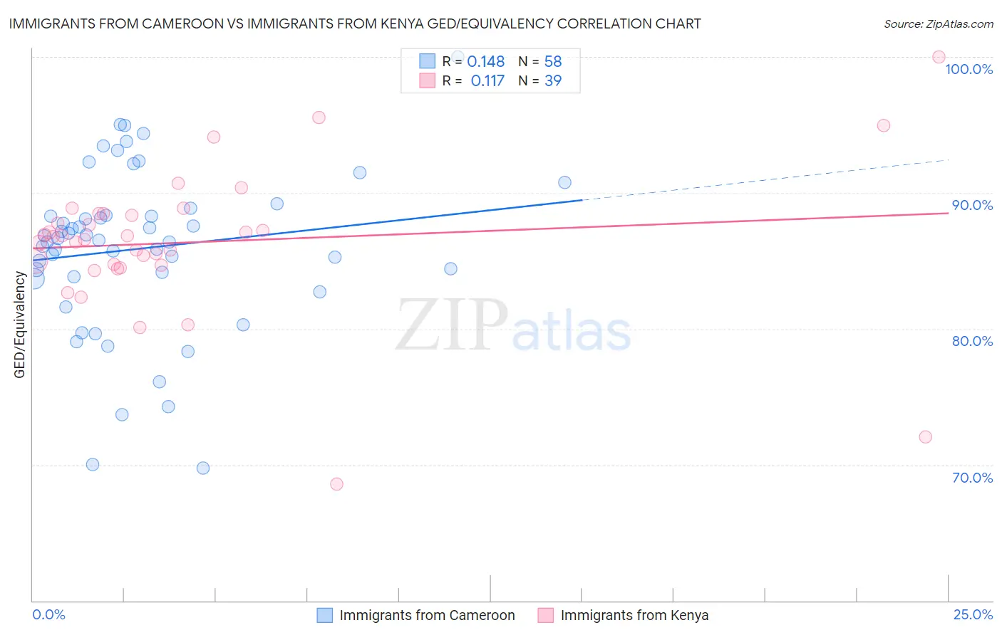 Immigrants from Cameroon vs Immigrants from Kenya GED/Equivalency