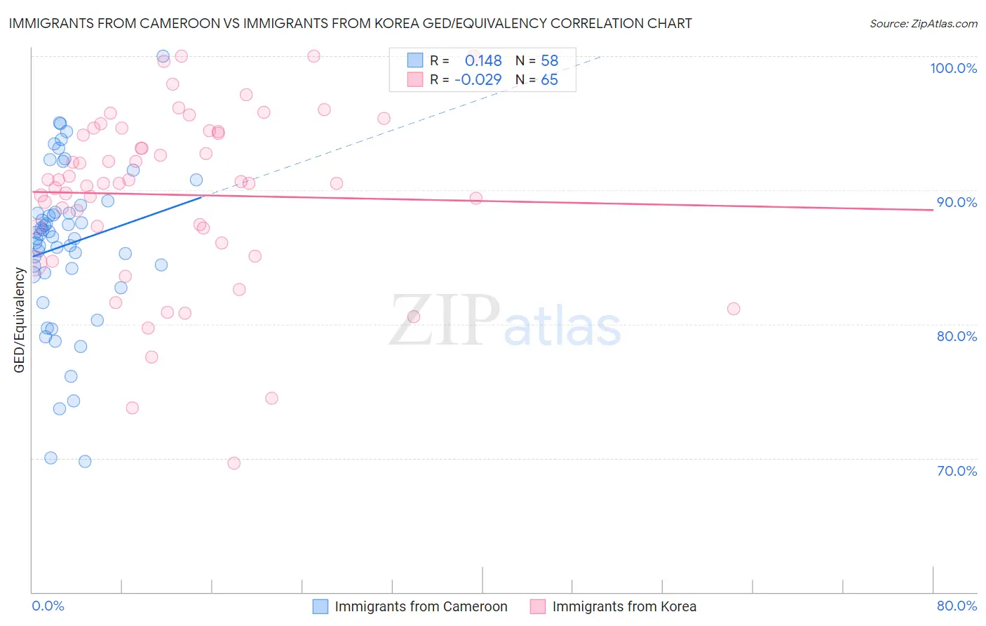 Immigrants from Cameroon vs Immigrants from Korea GED/Equivalency