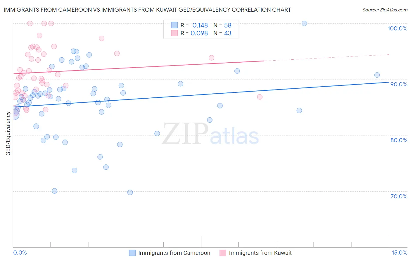 Immigrants from Cameroon vs Immigrants from Kuwait GED/Equivalency