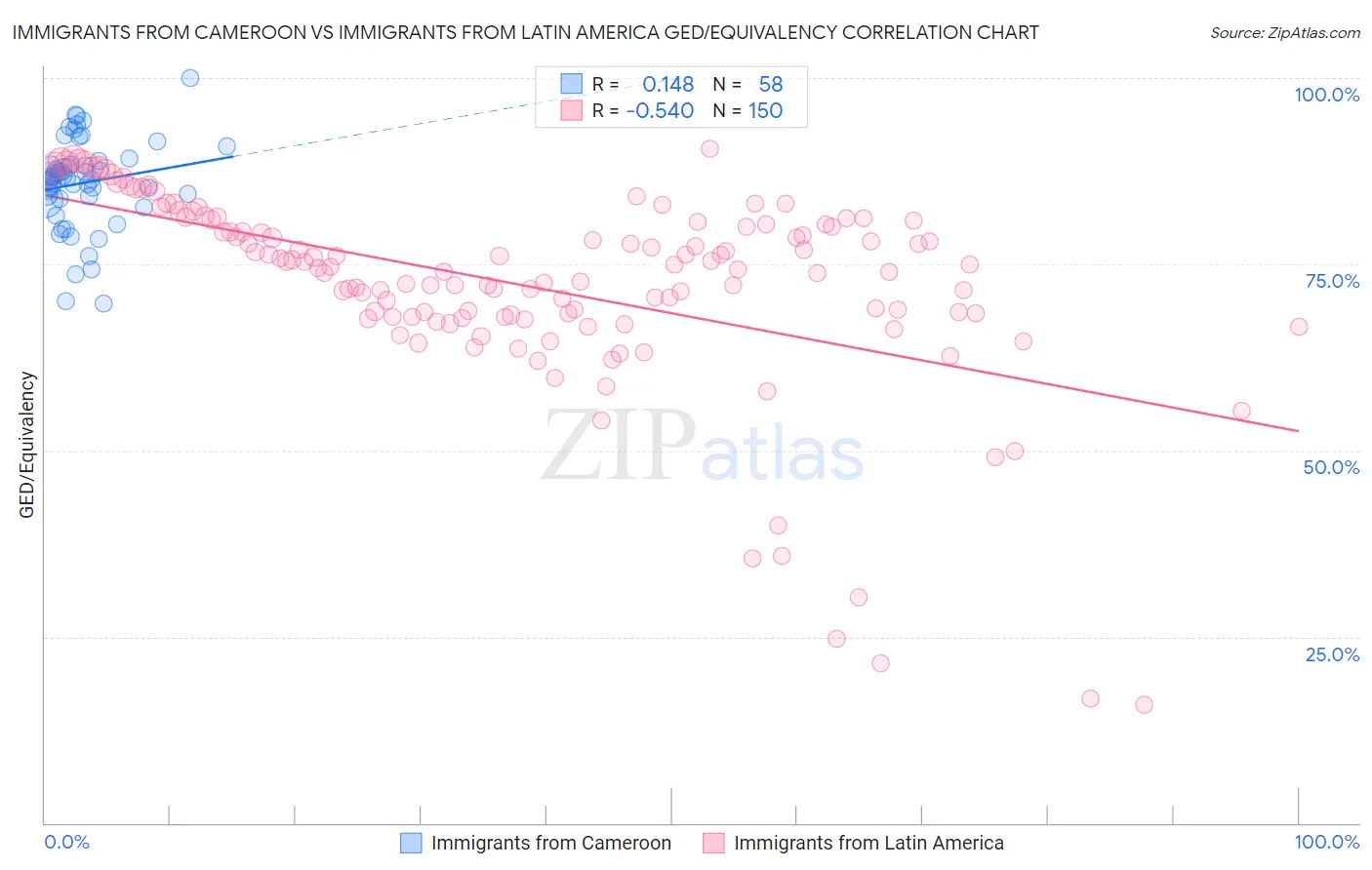 Immigrants from Cameroon vs Immigrants from Latin America GED/Equivalency