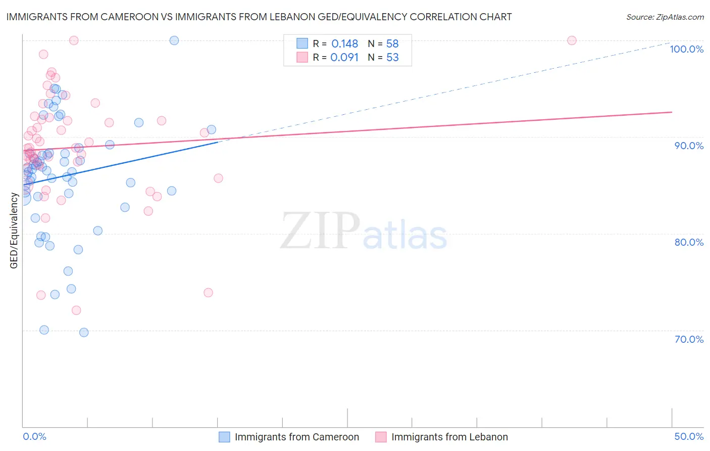 Immigrants from Cameroon vs Immigrants from Lebanon GED/Equivalency