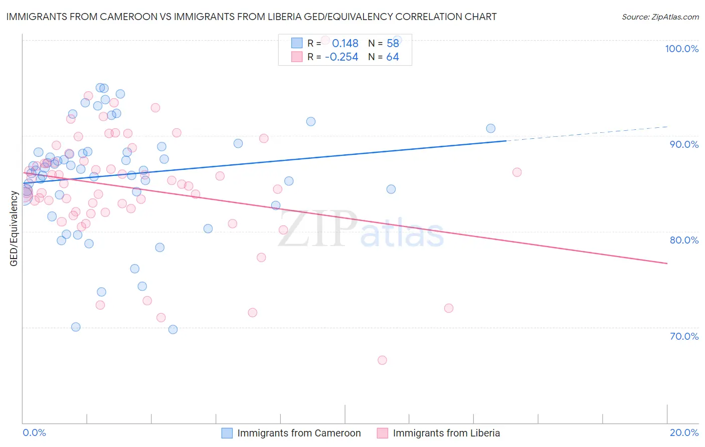 Immigrants from Cameroon vs Immigrants from Liberia GED/Equivalency