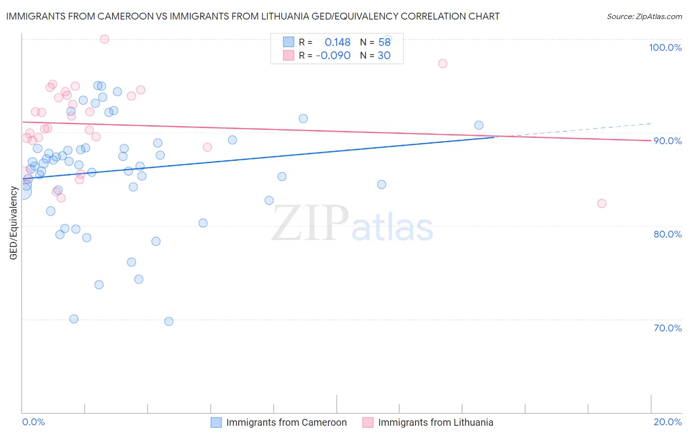 Immigrants from Cameroon vs Immigrants from Lithuania GED/Equivalency