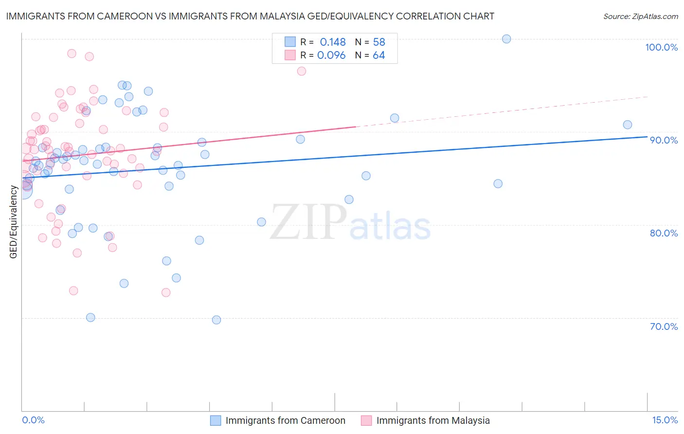 Immigrants from Cameroon vs Immigrants from Malaysia GED/Equivalency