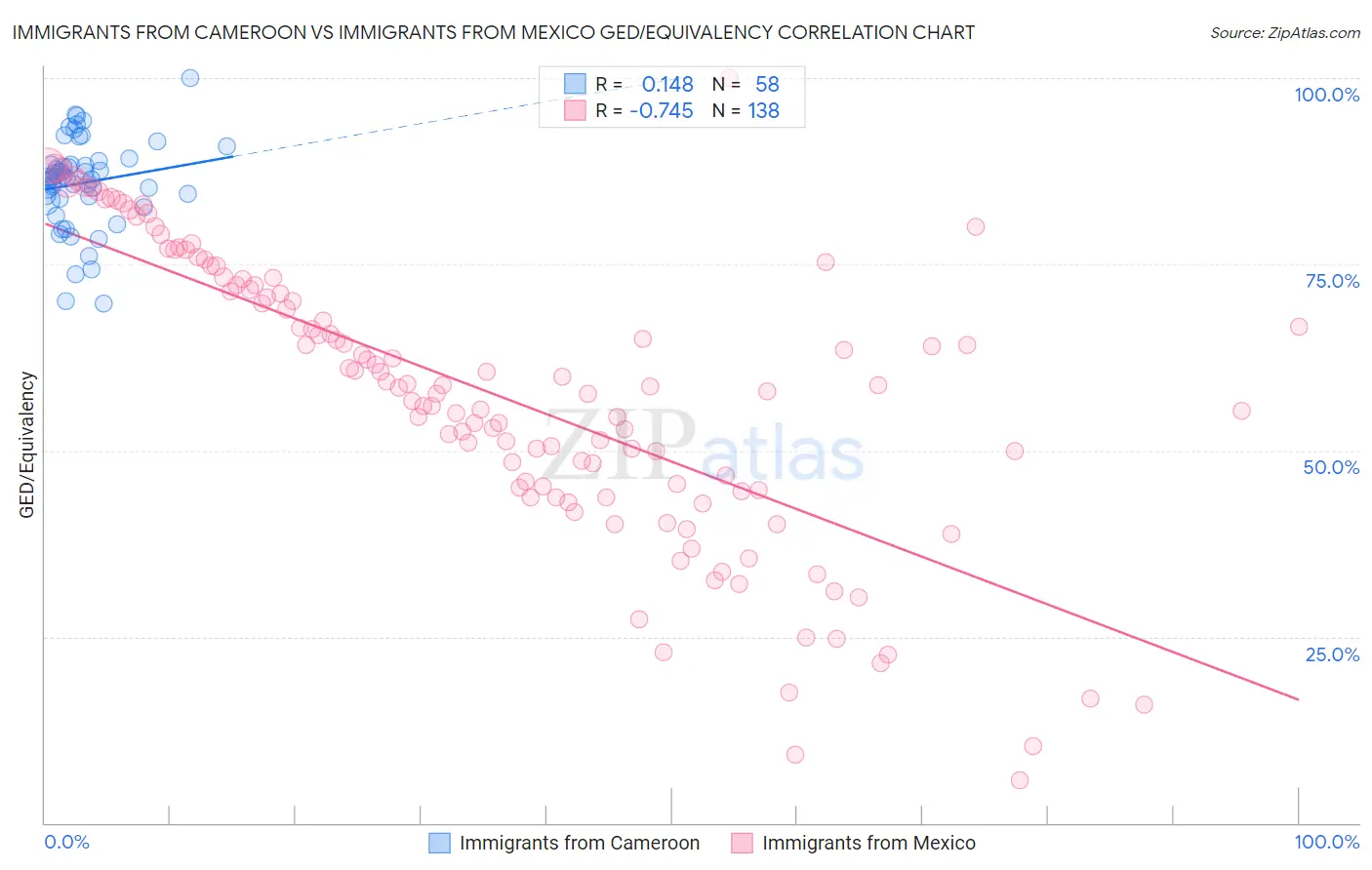 Immigrants from Cameroon vs Immigrants from Mexico GED/Equivalency