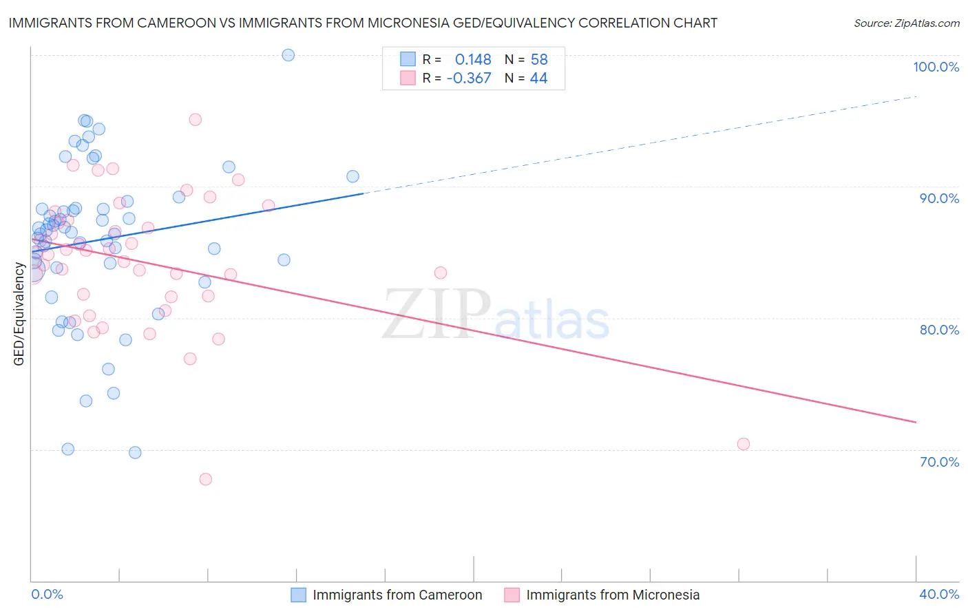 Immigrants from Cameroon vs Immigrants from Micronesia GED/Equivalency
