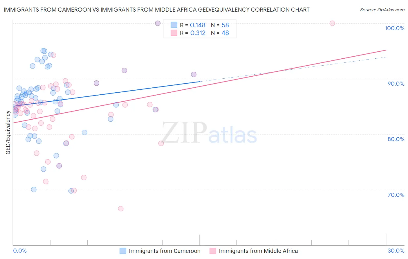 Immigrants from Cameroon vs Immigrants from Middle Africa GED/Equivalency