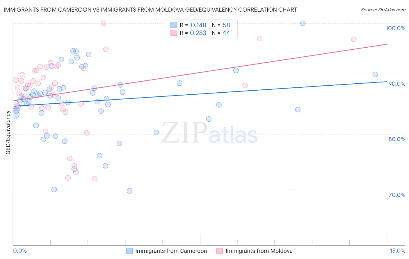 Immigrants from Cameroon vs Immigrants from Moldova GED/Equivalency