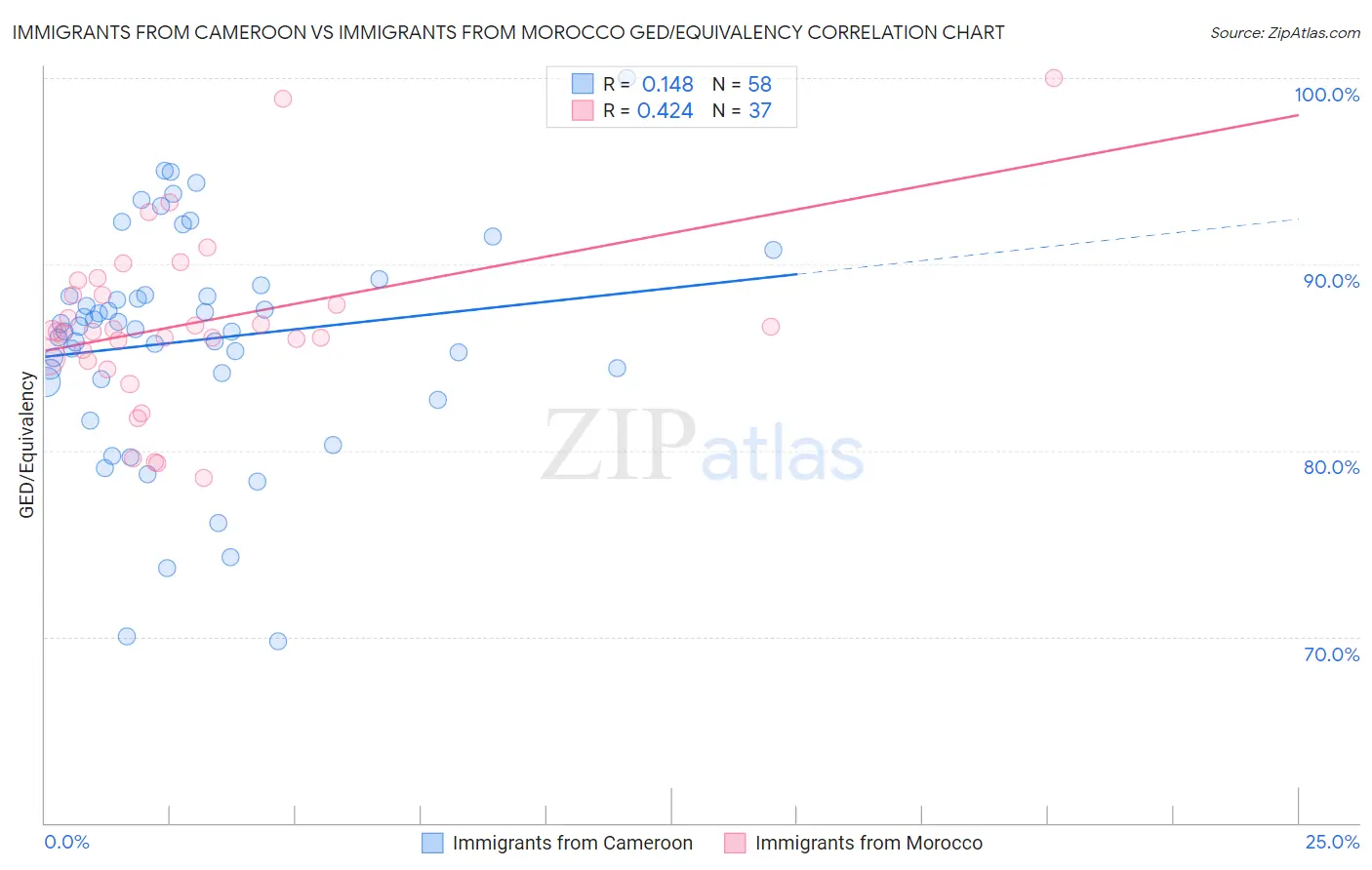 Immigrants from Cameroon vs Immigrants from Morocco GED/Equivalency