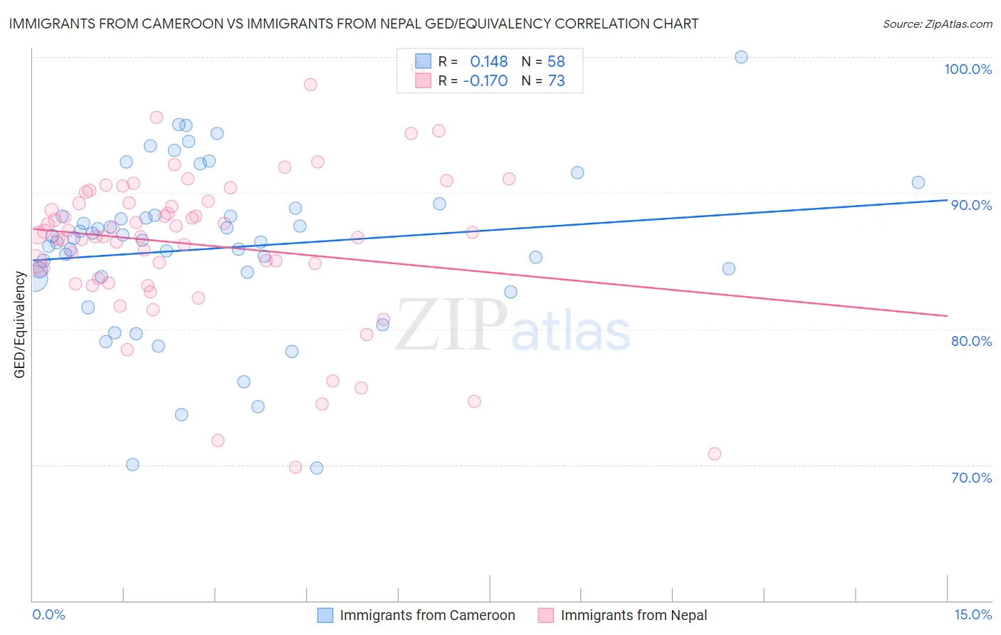 Immigrants from Cameroon vs Immigrants from Nepal GED/Equivalency