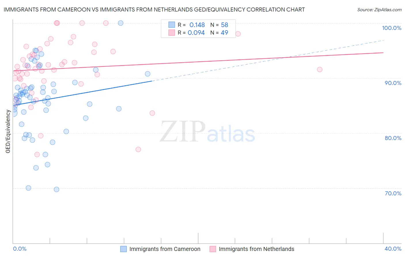 Immigrants from Cameroon vs Immigrants from Netherlands GED/Equivalency