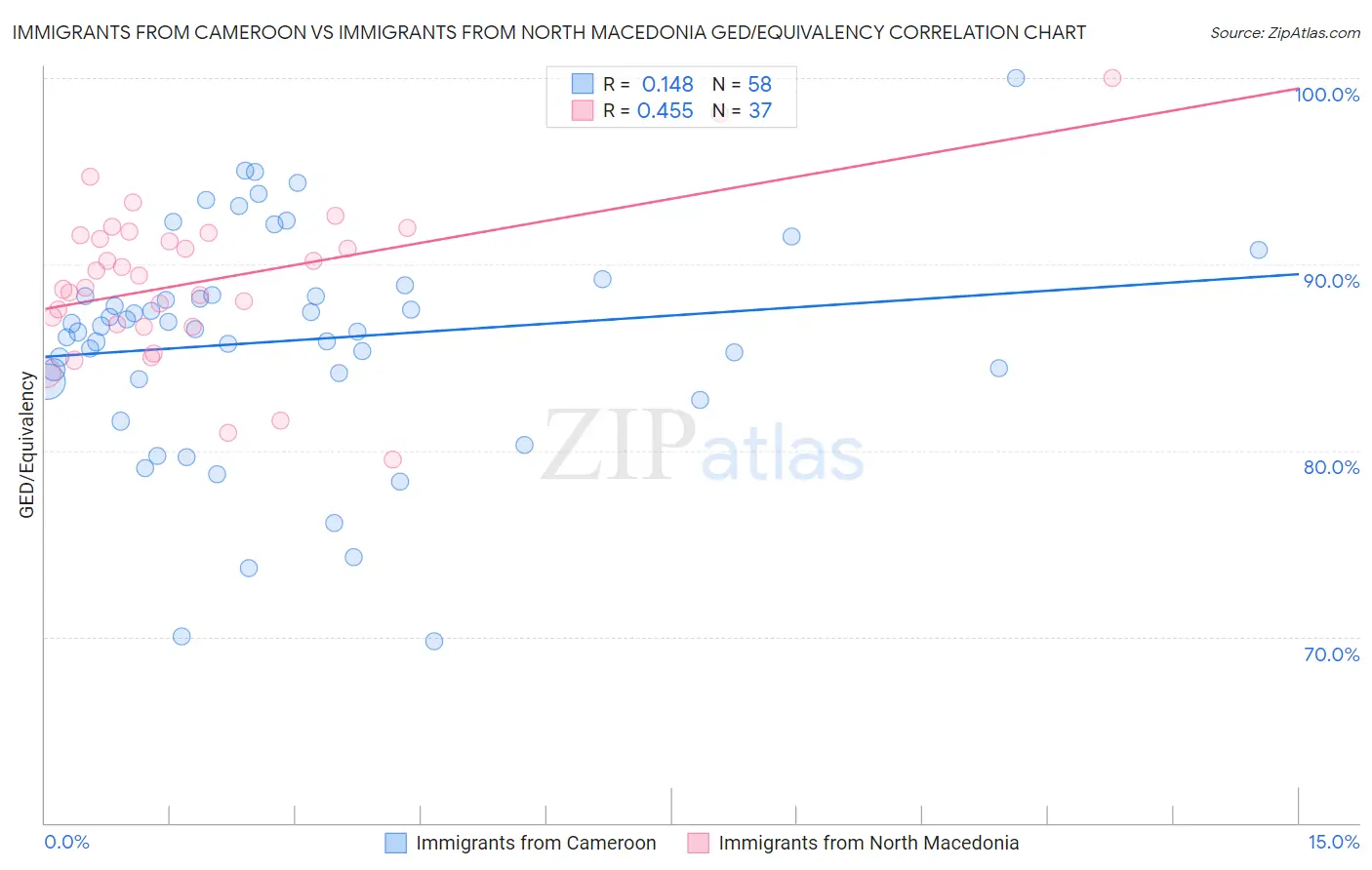 Immigrants from Cameroon vs Immigrants from North Macedonia GED/Equivalency