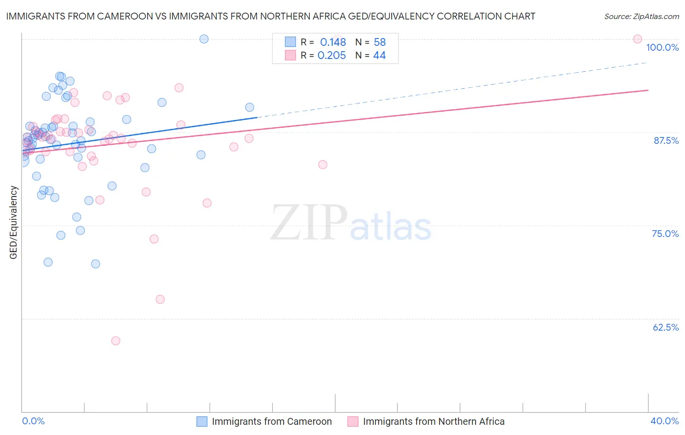 Immigrants from Cameroon vs Immigrants from Northern Africa GED/Equivalency
