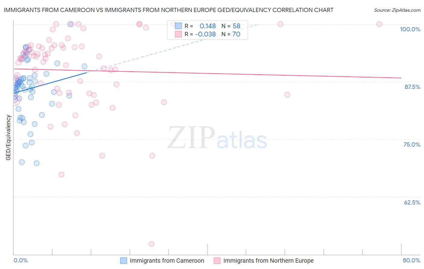 Immigrants from Cameroon vs Immigrants from Northern Europe GED/Equivalency