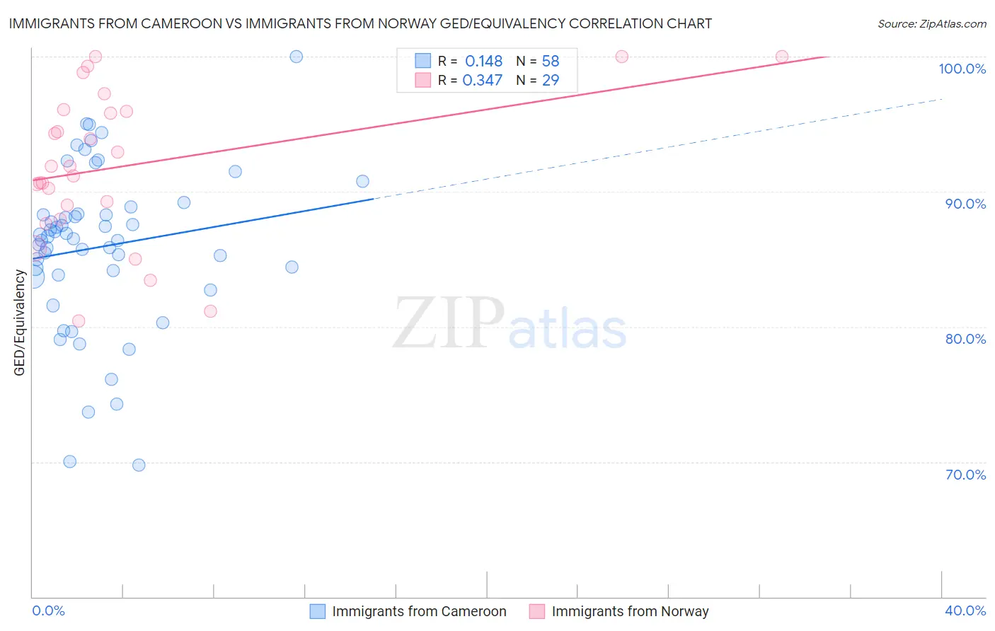 Immigrants from Cameroon vs Immigrants from Norway GED/Equivalency