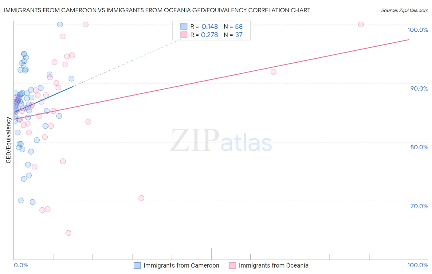 Immigrants from Cameroon vs Immigrants from Oceania GED/Equivalency