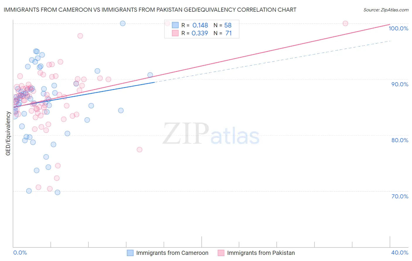 Immigrants from Cameroon vs Immigrants from Pakistan GED/Equivalency