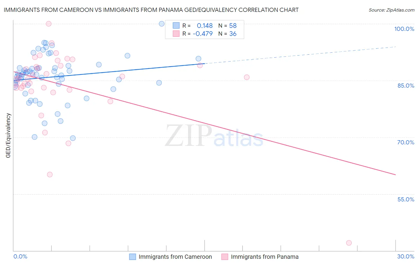 Immigrants from Cameroon vs Immigrants from Panama GED/Equivalency