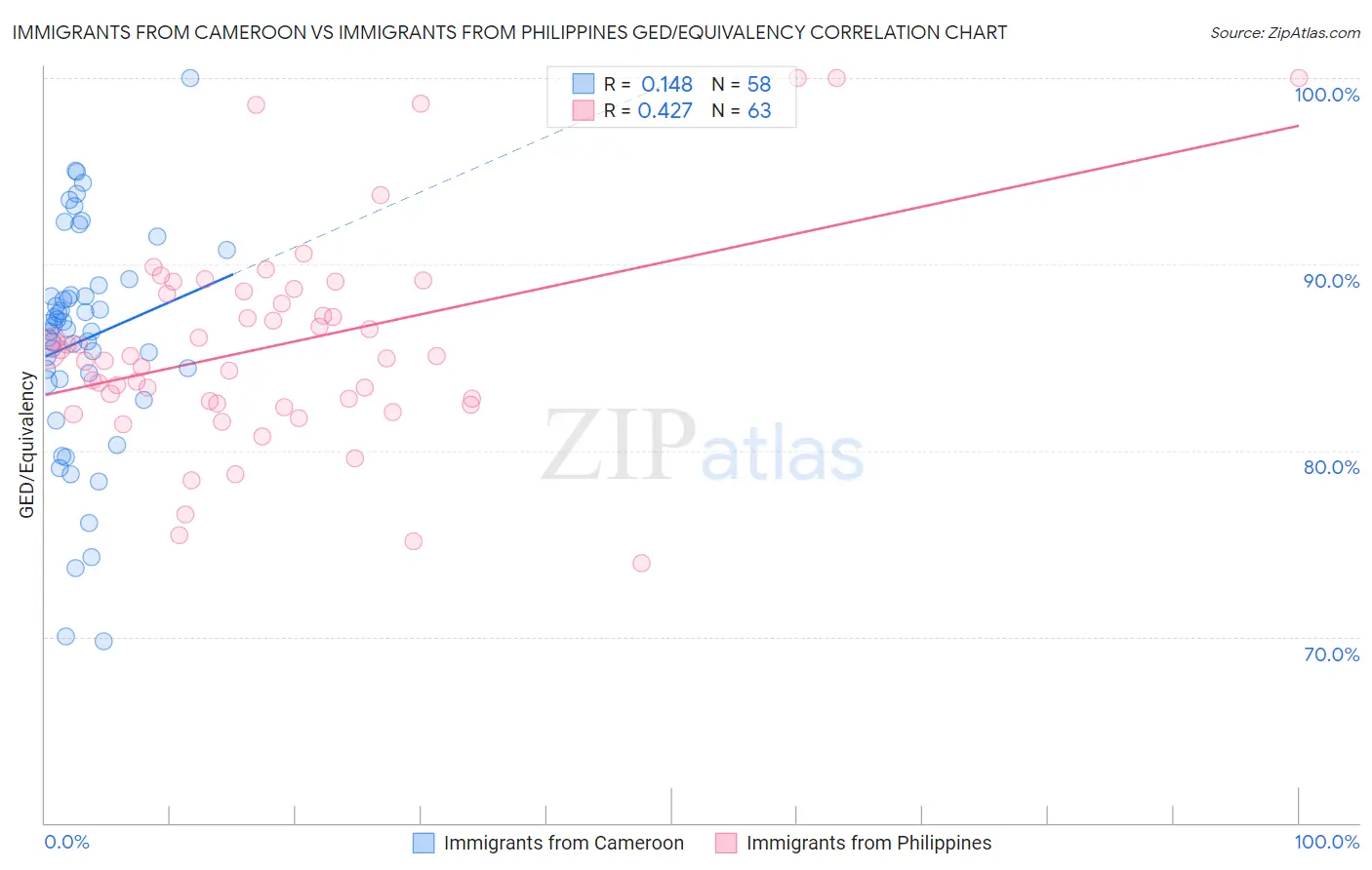 Immigrants from Cameroon vs Immigrants from Philippines GED/Equivalency