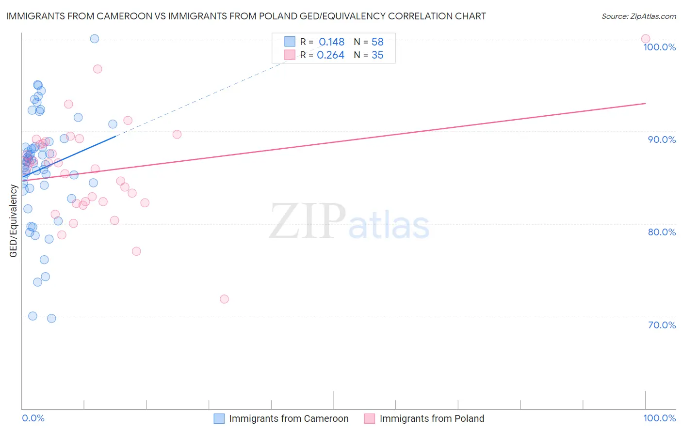 Immigrants from Cameroon vs Immigrants from Poland GED/Equivalency