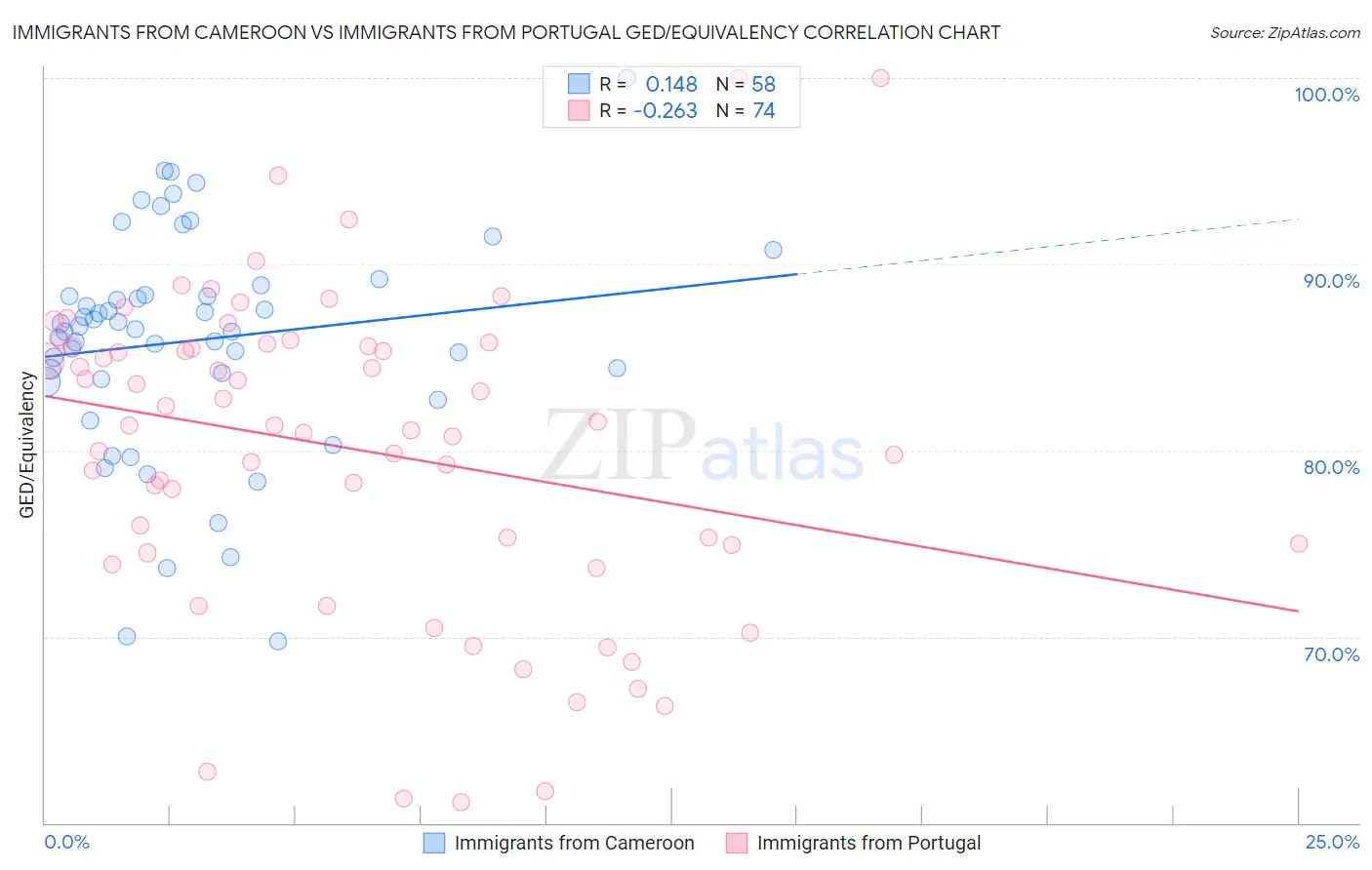 Immigrants from Cameroon vs Immigrants from Portugal GED/Equivalency