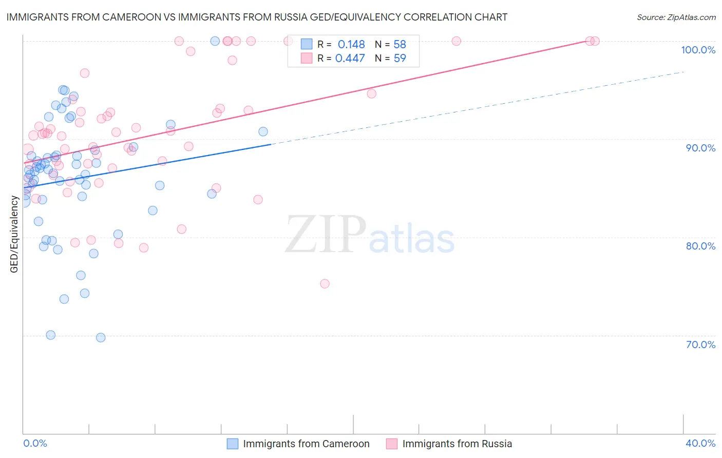 Immigrants from Cameroon vs Immigrants from Russia GED/Equivalency