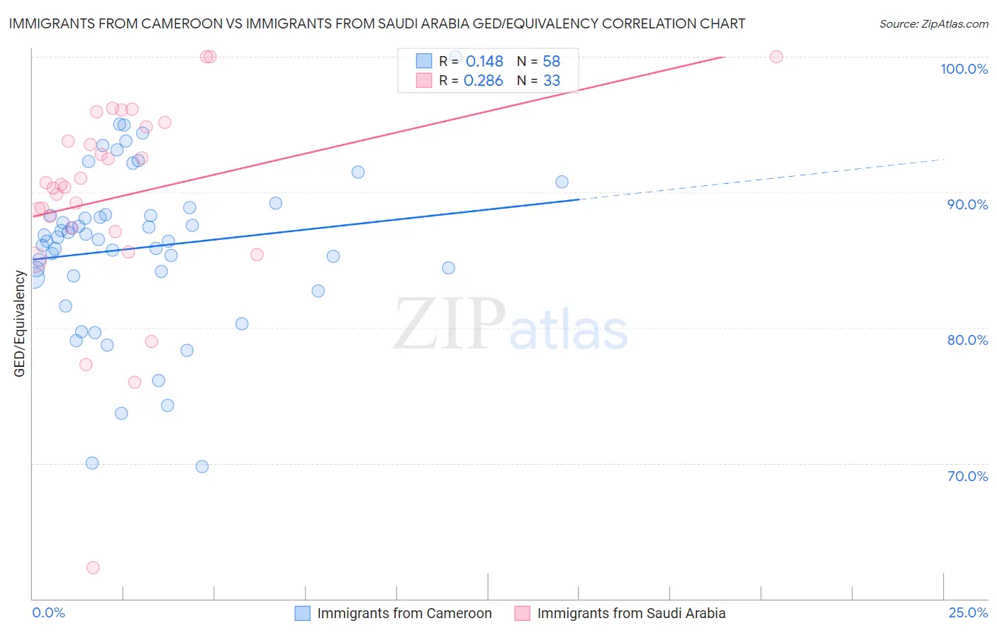 Immigrants from Cameroon vs Immigrants from Saudi Arabia GED/Equivalency