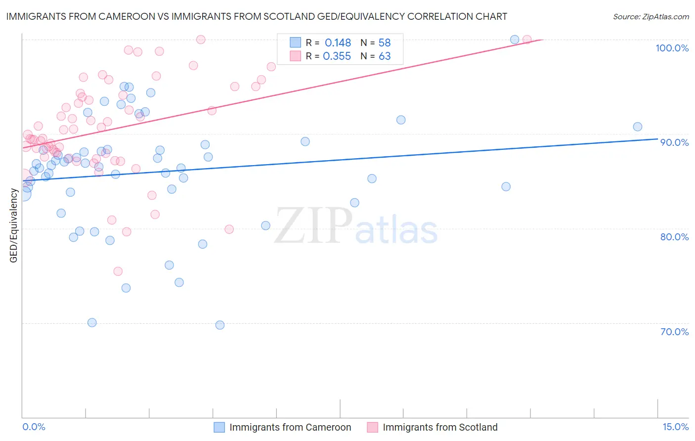 Immigrants from Cameroon vs Immigrants from Scotland GED/Equivalency