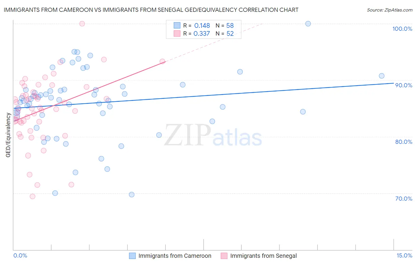 Immigrants from Cameroon vs Immigrants from Senegal GED/Equivalency