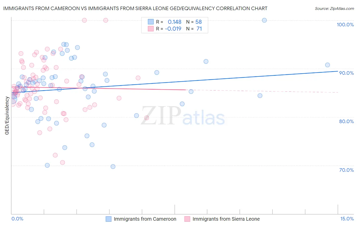 Immigrants from Cameroon vs Immigrants from Sierra Leone GED/Equivalency