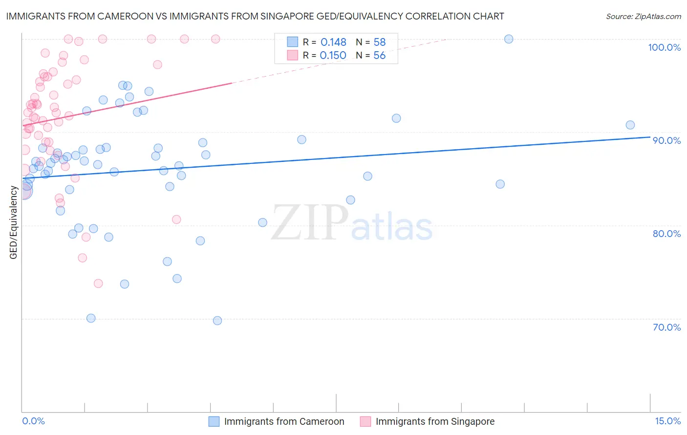 Immigrants from Cameroon vs Immigrants from Singapore GED/Equivalency