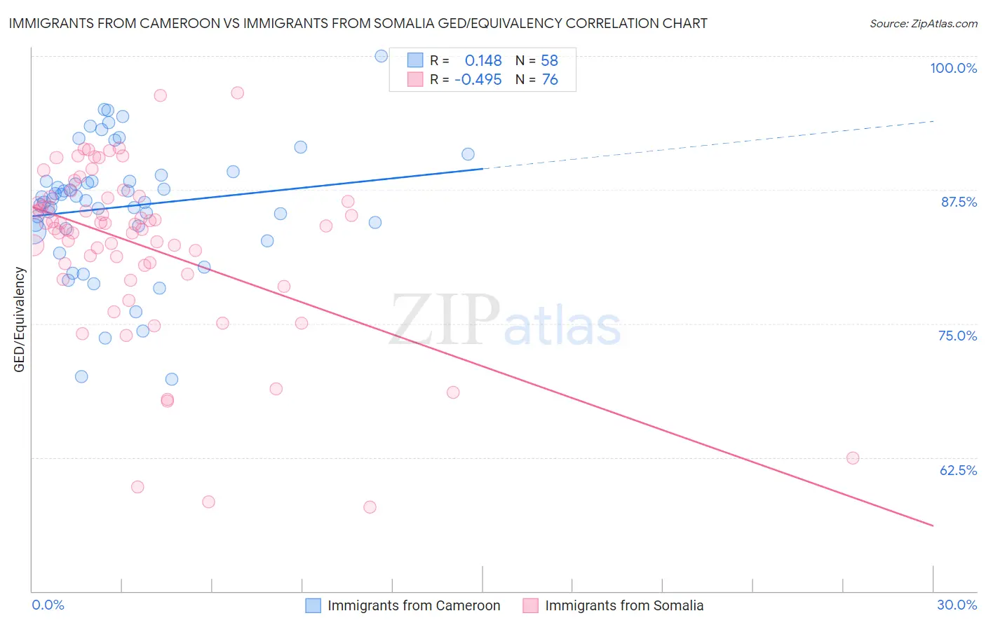 Immigrants from Cameroon vs Immigrants from Somalia GED/Equivalency