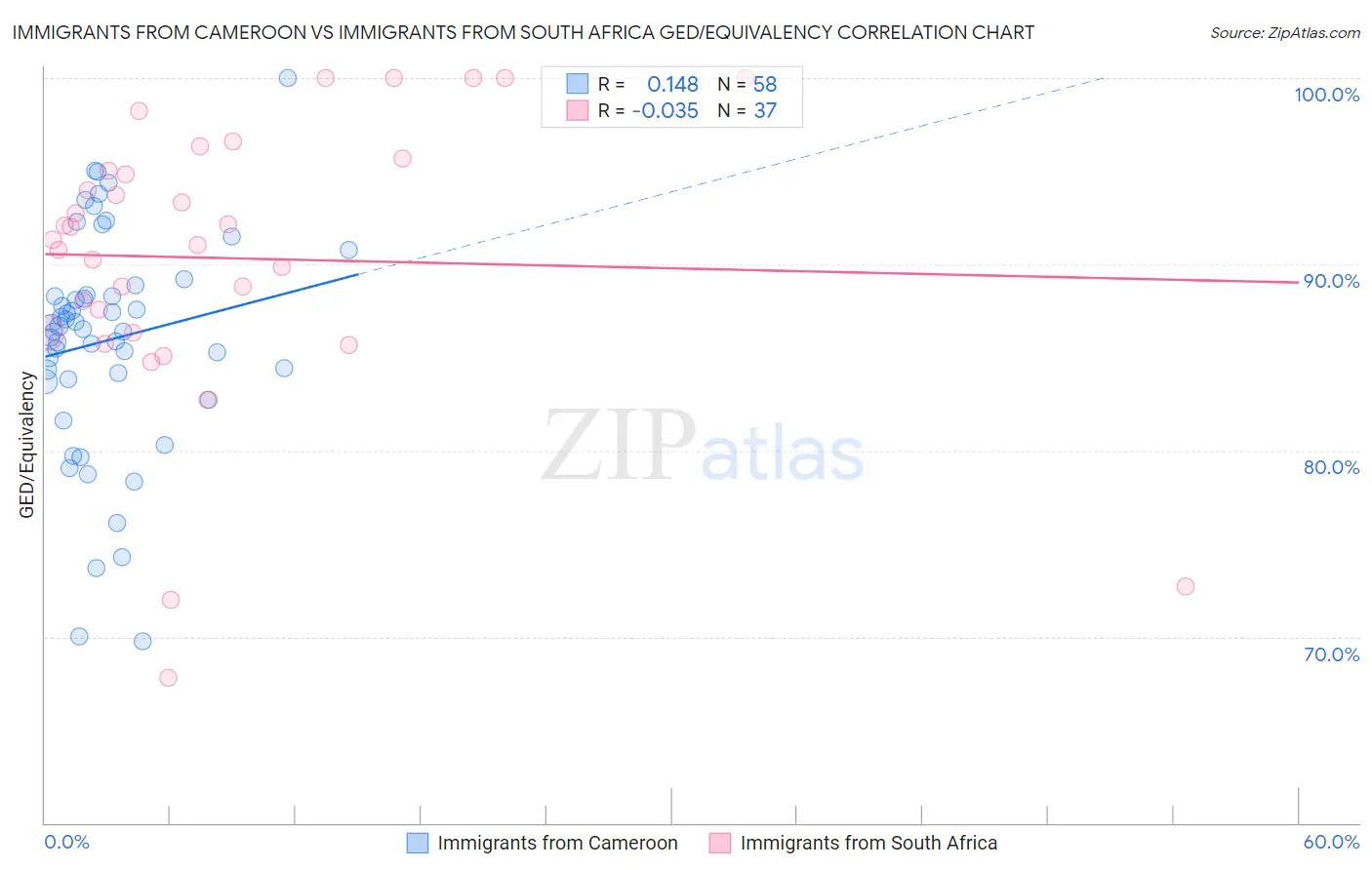 Immigrants from Cameroon vs Immigrants from South Africa GED/Equivalency