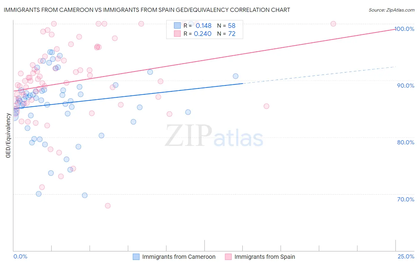 Immigrants from Cameroon vs Immigrants from Spain GED/Equivalency